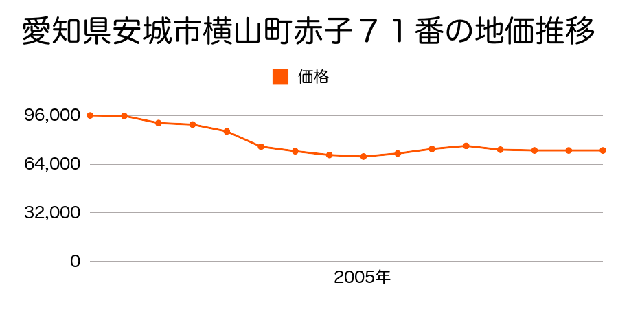 愛知県安城市横山町赤子７１番の地価推移のグラフ