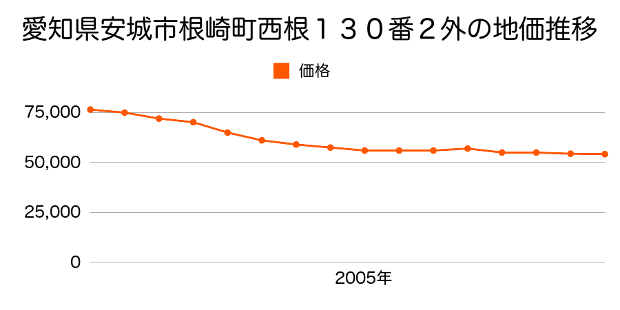 愛知県安城市根崎町西根３７番２の地価推移のグラフ