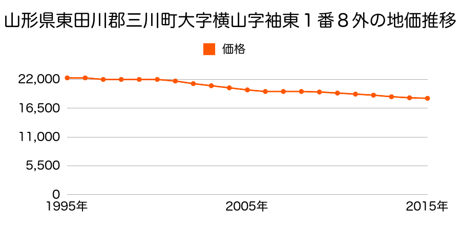 山形県東田川郡三川町大字横山字袖東１番８外の地価推移のグラフ