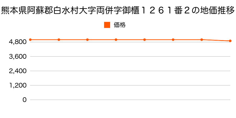 熊本県阿蘇郡白水村大字両併字御櫃１２６１番２の地価推移のグラフ
