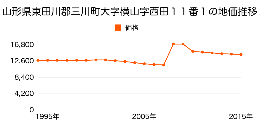 山形県東田川郡三川町大字押切新田字対馬１０５番１５の地価推移のグラフ