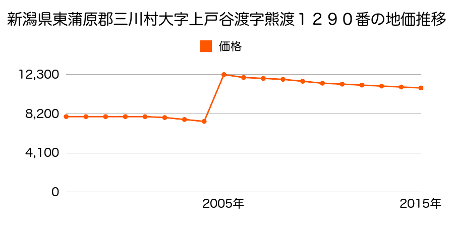 山形県東田川郡三川町大字押切新田字街道表３２番の地価推移のグラフ