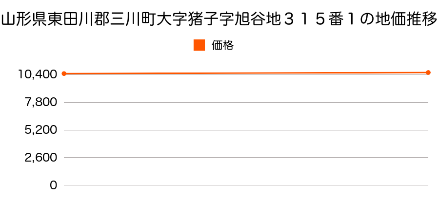 山形県東田川郡三川町大字猪子字旭谷地３１５番１の地価推移のグラフ