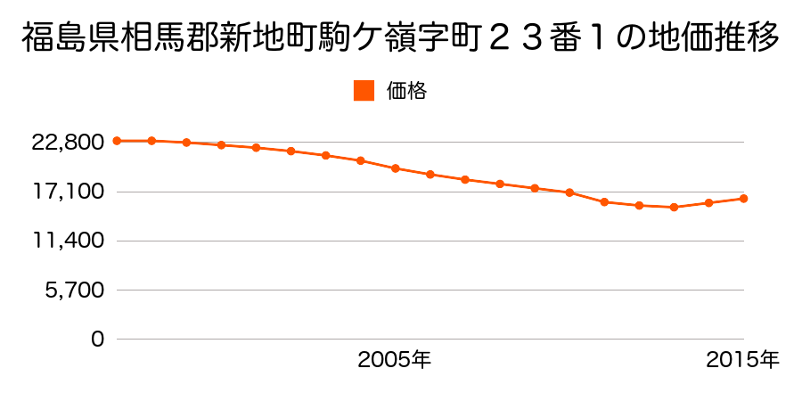 福島県相馬郡新地町駒ケ嶺字町２３番１の地価推移のグラフ