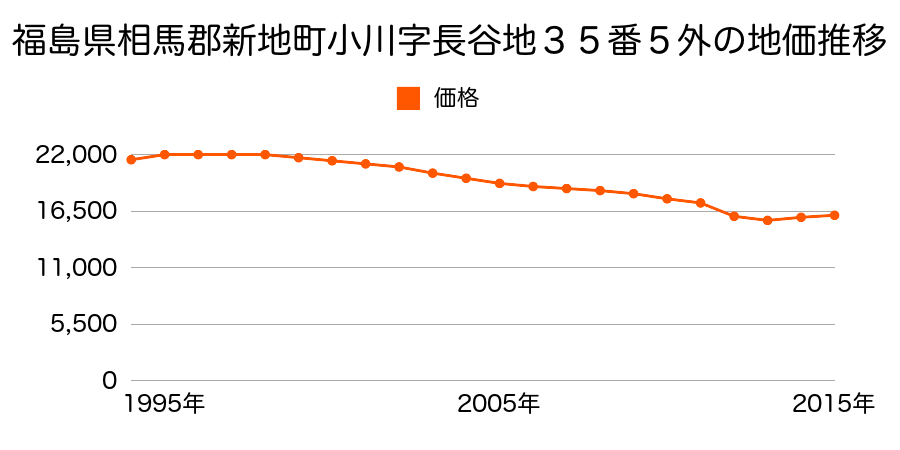 福島県相馬郡新地町小川字長谷地３５番５外の地価推移のグラフ