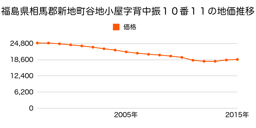 福島県相馬郡新地町谷地小屋字背中振１０番１１の地価推移のグラフ