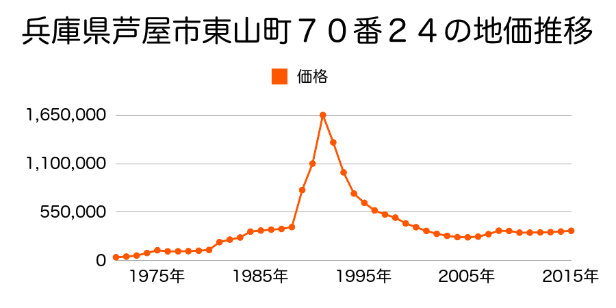 兵庫県芦屋市山手町４０番１４の地価推移のグラフ