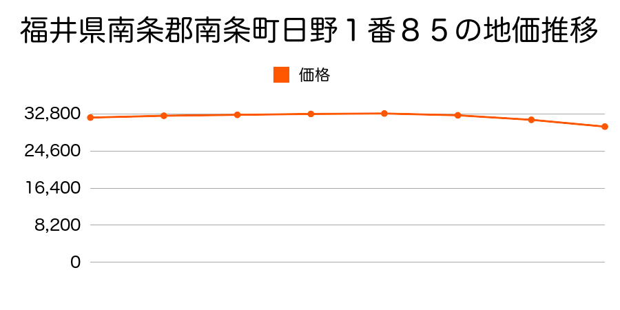 福井県南条郡南条町日野１番８５の地価推移のグラフ