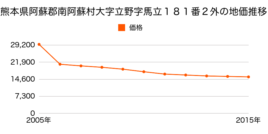 熊本県阿蘇郡南阿蘇村大字下野字牧ノ内１５８番４８の地価推移のグラフ