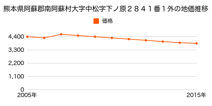 熊本県阿蘇郡南阿蘇村大字両併字御櫃１２６１番２の地価推移のグラフ