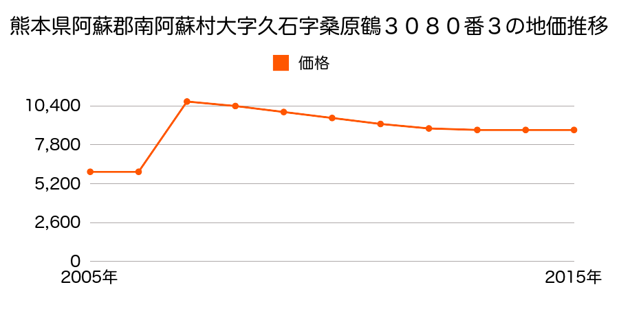 熊本県阿蘇郡南阿蘇村大字立野字舞堂９６５番６の地価推移のグラフ