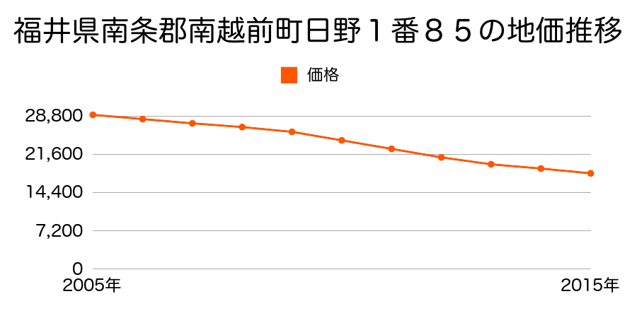 福井県南条郡南越前町日野１番８５の地価推移のグラフ