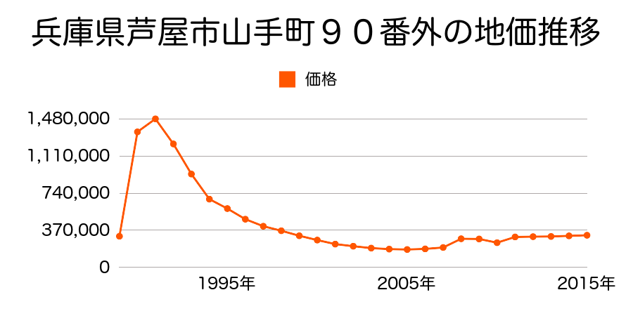 兵庫県芦屋市精道町６３番１の地価推移のグラフ