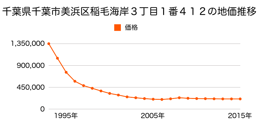 千葉県千葉市美浜区稲毛海岸３丁目１番４１２の地価推移のグラフ