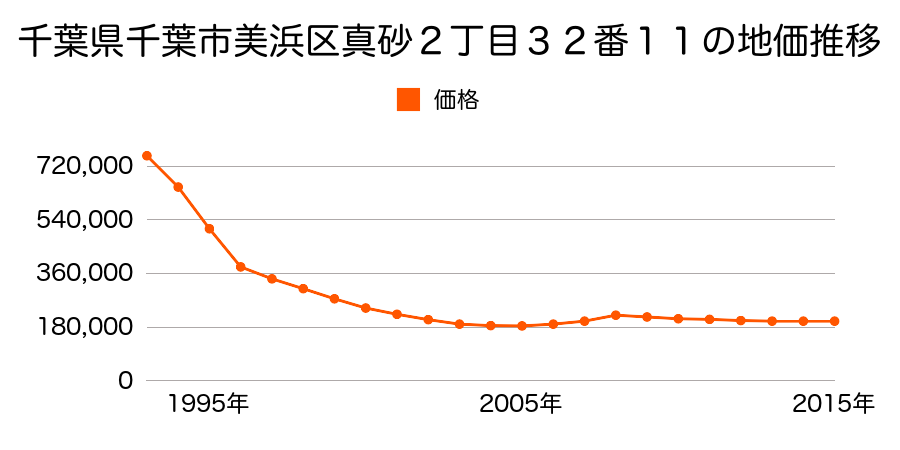 千葉県千葉市美浜区真砂２丁目３２番１１の地価推移のグラフ