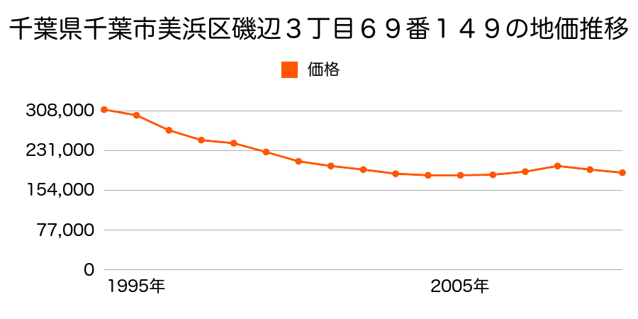 千葉県千葉市美浜区磯辺３丁目６９番１４９の地価推移のグラフ