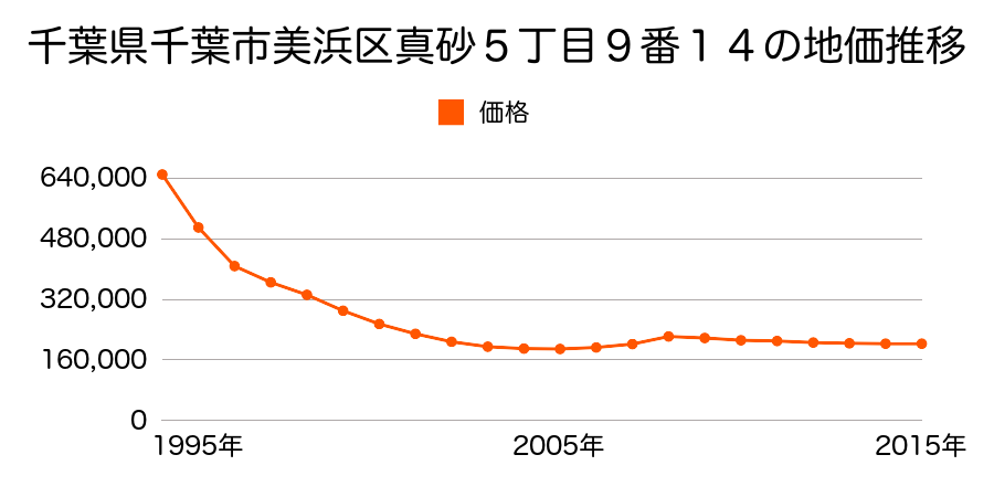 千葉県千葉市美浜区真砂５丁目９番１４の地価推移のグラフ