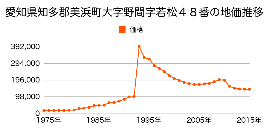 千葉県千葉市美浜区高浜１丁目１番７の地価推移のグラフ