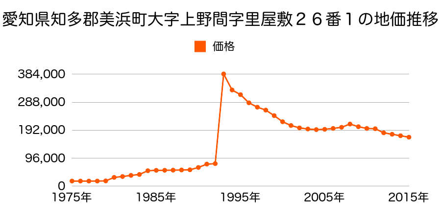 千葉県千葉市美浜区真砂４丁目１４番２の地価推移のグラフ