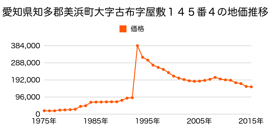 千葉県千葉市美浜区幸町１丁目３３番３７の地価推移のグラフ