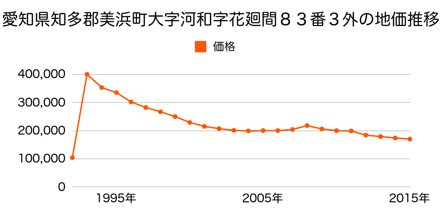 千葉県千葉市美浜区高浜５丁目３７番４２の地価推移のグラフ