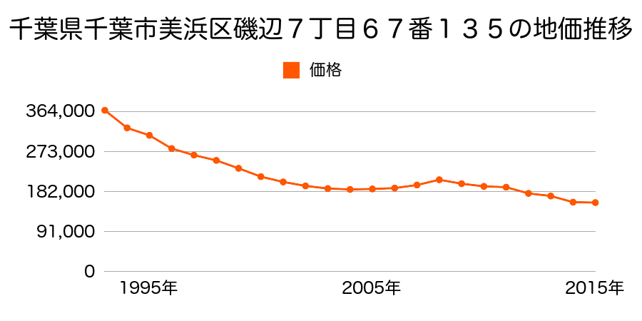 千葉県千葉市美浜区幕張西１丁目７７４６番４の地価推移のグラフ