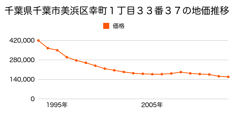 千葉県千葉市美浜区真砂２丁目１７番３１の地価推移のグラフ