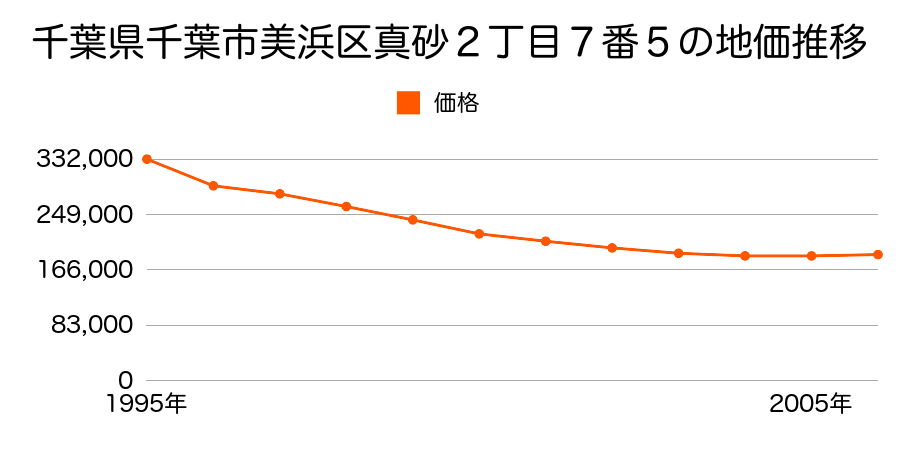 千葉県千葉市美浜区真砂２丁目７番５の地価推移のグラフ