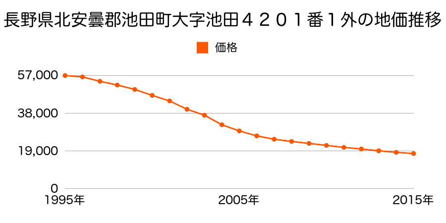 長野県北安曇郡池田町大字池田４２２６番１の地価推移のグラフ