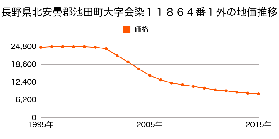 長野県北安曇郡池田町大字会染１１８６４番１外の地価推移のグラフ