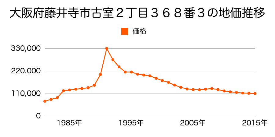 大阪府藤井寺市道明寺５丁目５７２番１の地価推移のグラフ