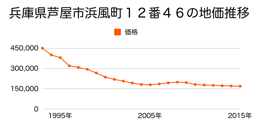 兵庫県芦屋市浜風町１２番４６の地価推移のグラフ