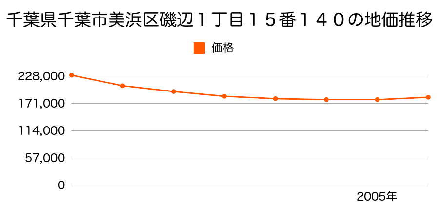 千葉県千葉市美浜区磯辺１丁目１５番１４０の地価推移のグラフ