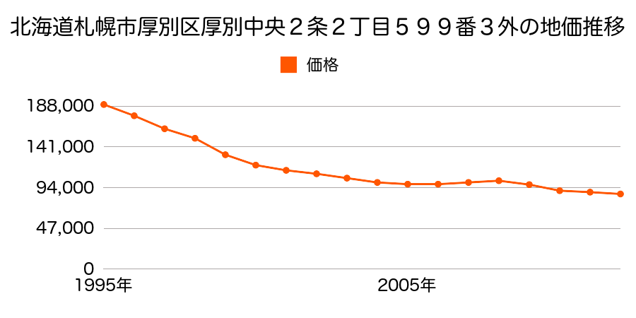 北海道札幌市厚別区厚別中央２条２丁目５９９番３外の地価推移のグラフ