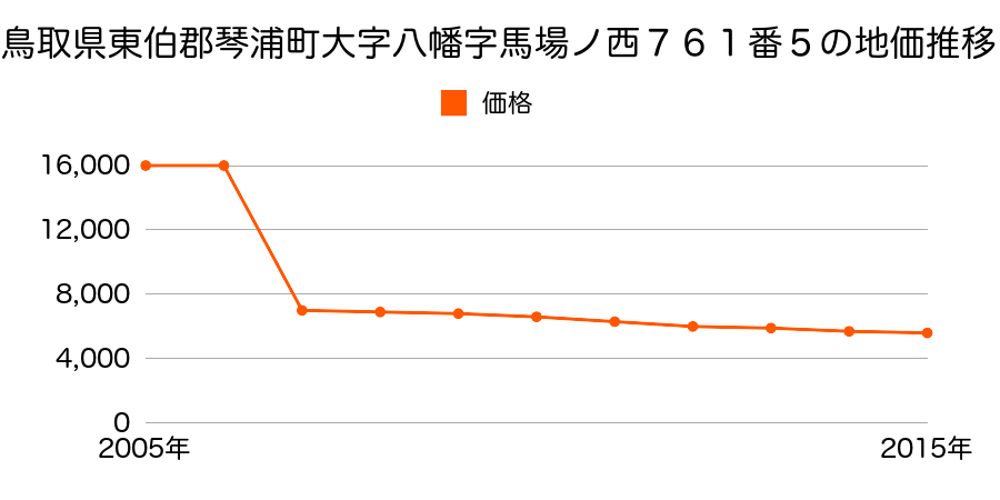 鳥取県東伯郡琴浦町大字宮木字屋敷３１４番１の地価推移のグラフ