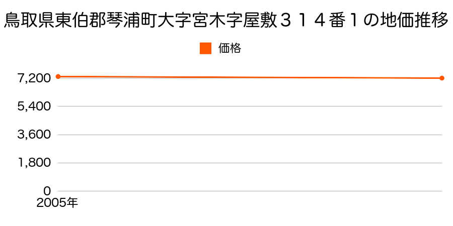 鳥取県東伯郡琴浦町大字宮木字屋敷３１４番１の地価推移のグラフ