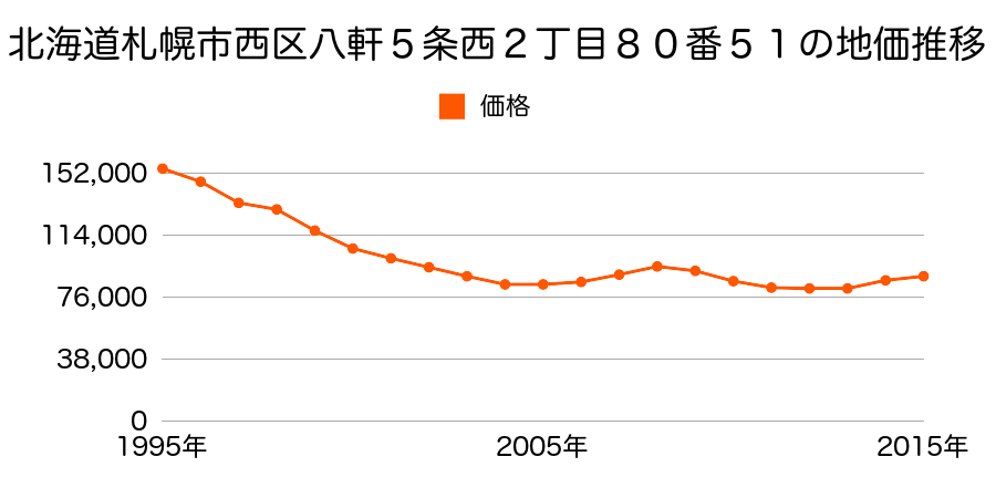北海道札幌市西区八軒５条西４丁目８７番１６の地価推移のグラフ