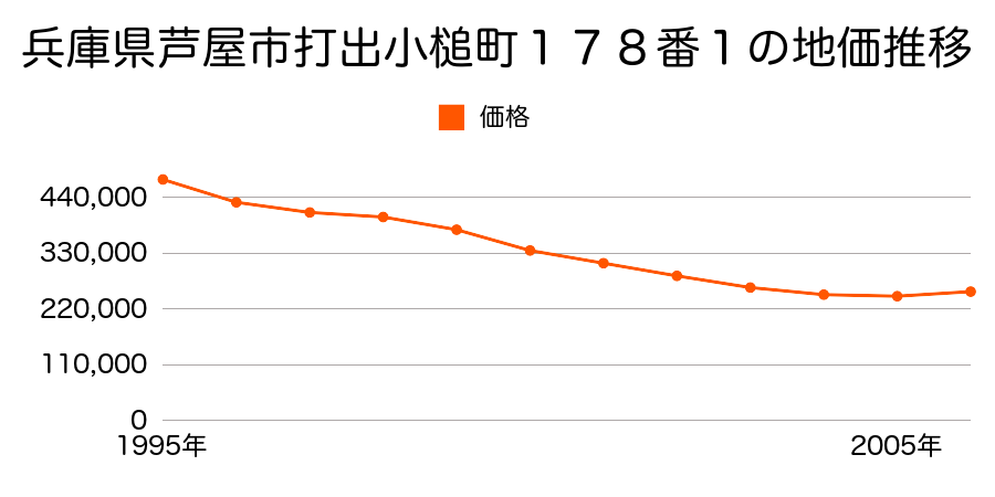 兵庫県芦屋市打出小槌町１７８番１の地価推移のグラフ