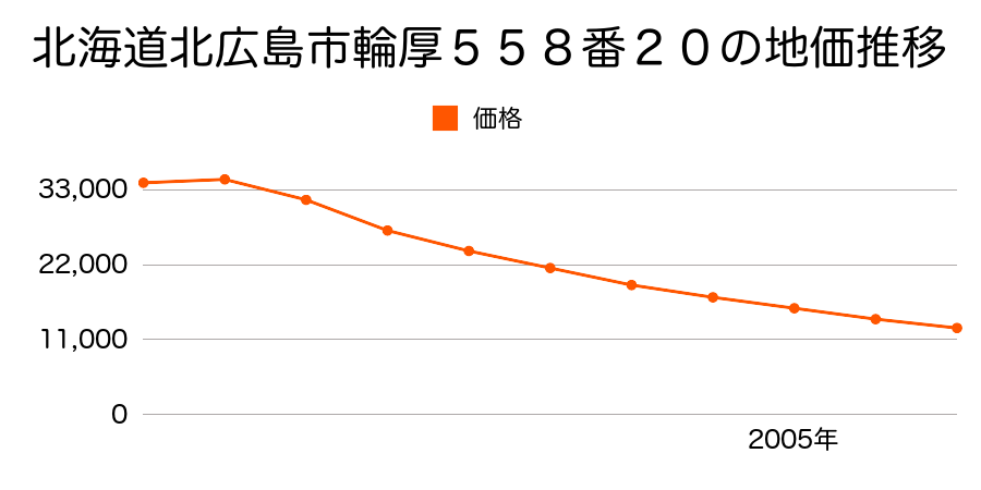 北海道北広島市輪厚中央３丁目４番２３の地価推移のグラフ