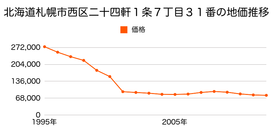 北海道札幌市西区八軒１条東４丁目７１６番２２の地価推移のグラフ