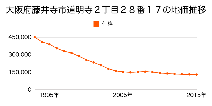 大阪府藤井寺市道明寺２丁目２８番１１の地価推移のグラフ