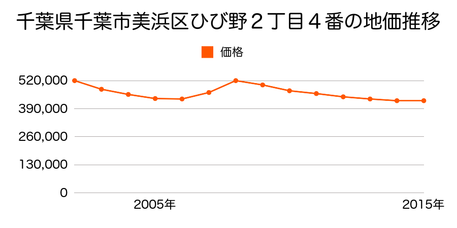 千葉県千葉市美浜区ひび野２丁目４番の地価推移のグラフ