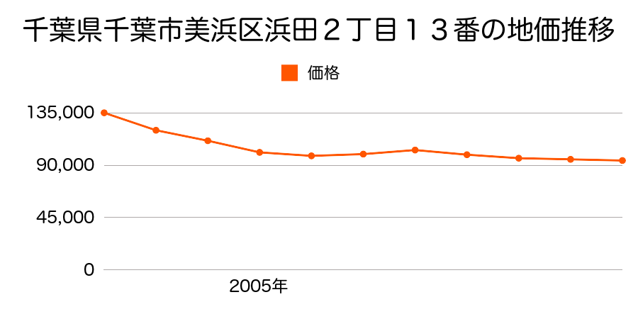 千葉県千葉市美浜区浜田２丁目１３番の地価推移のグラフ