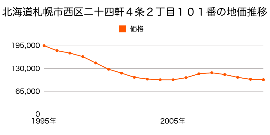 北海道札幌市西区二十四軒４条２丁目１００番２の地価推移のグラフ