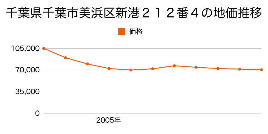 千葉県千葉市美浜区新港２１２番４の地価推移のグラフ