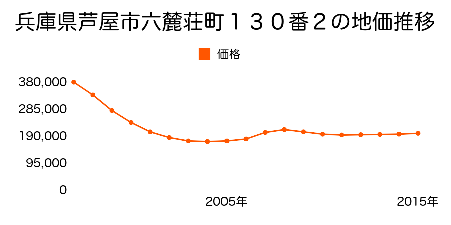 兵庫県芦屋市六麓荘町１３０番２の地価推移のグラフ