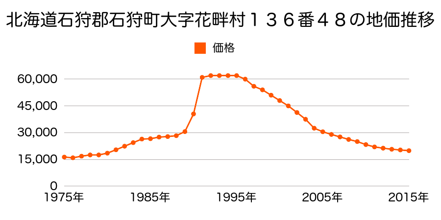 北海道石狩市花川南１条２丁目１８７番の地価推移のグラフ