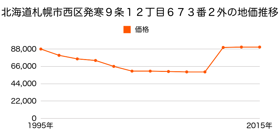 北海道札幌市西区二十四軒１条１丁目５番の地価推移のグラフ