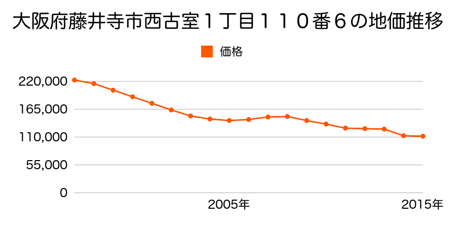 大阪府藤井寺市林３丁目２３６番８０の地価推移のグラフ