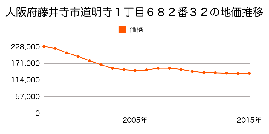 大阪府藤井寺市道明寺１丁目６８２番３２の地価推移のグラフ